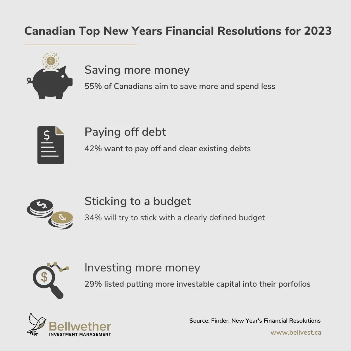 Top financial resolutions for 2023 according to a survey from Finder. Saving more money, paying off debt, sticking to a budget, and investing more money are the top 4 goals.