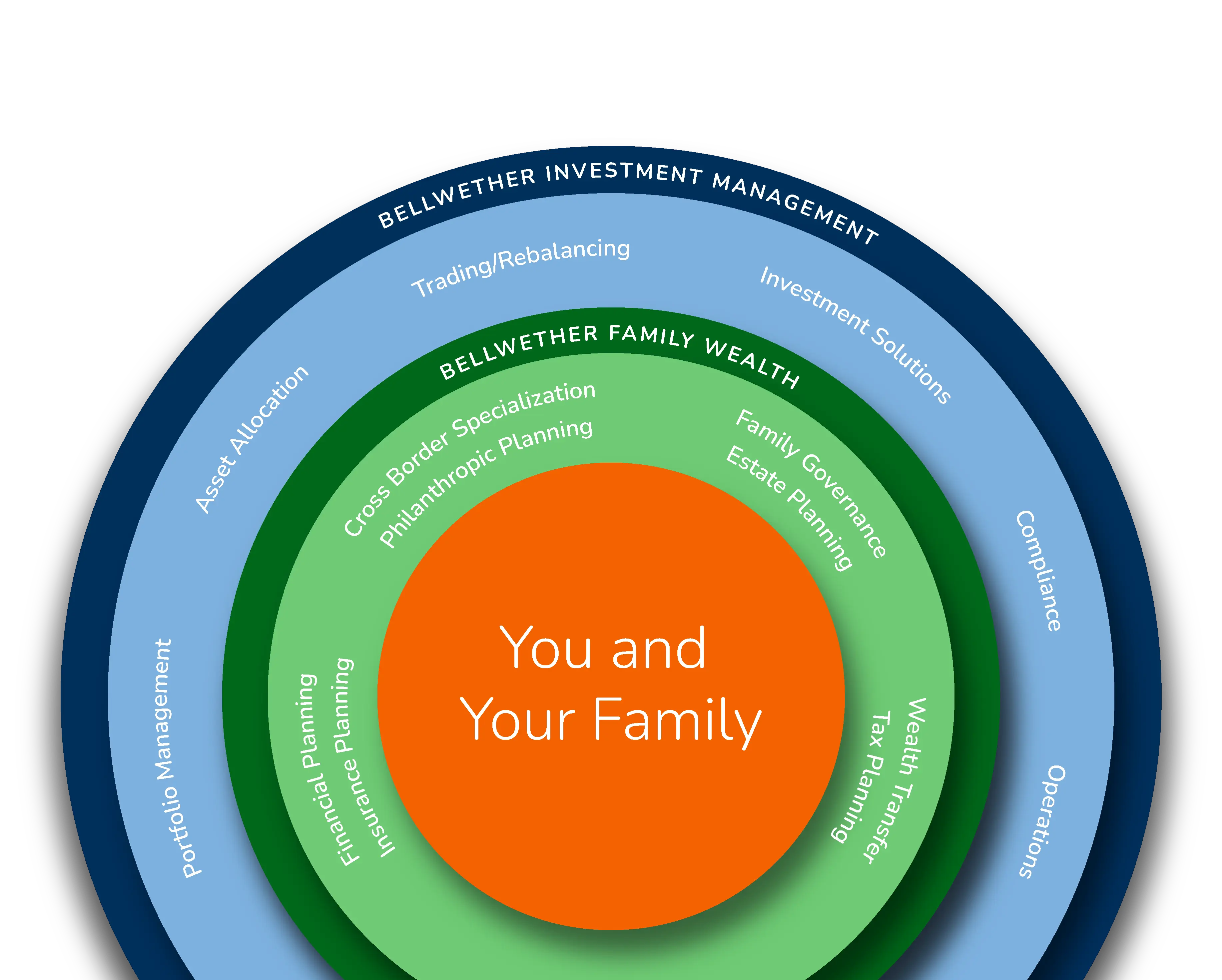 Circular graphic that shows the responsibilities of Bellwether Investment Management (mostly portfolio related) and Bellwether Family Wealth (which includes relationship management and client facing services)