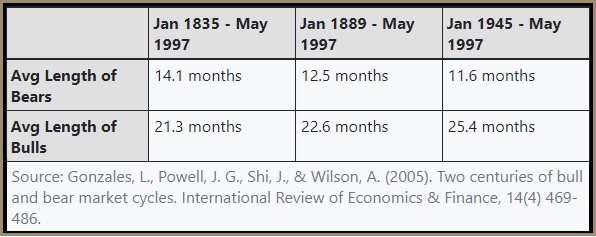 In a study put forward by Gonzales et al, it was noted that over the past two centuries bear markets have become progressively shorter, whereas bull markets have started to last longer, on average.