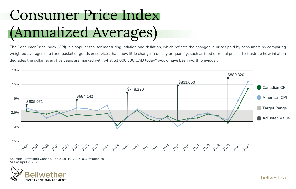 Consumer price index annualized averages for Canada and the USA, explaining adjusted value of $1 million from 2000 to 2022.