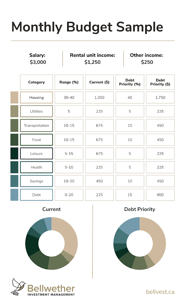 A comparison between budgets and how you can prioritize debt management responsibly.