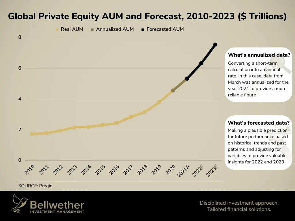 Graph that forecasts the Global Private Equity assets under management from 2010-2023 in trillions.