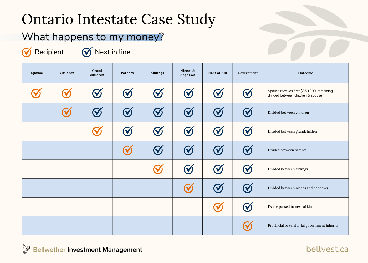 Intestate Ontario Succession Table