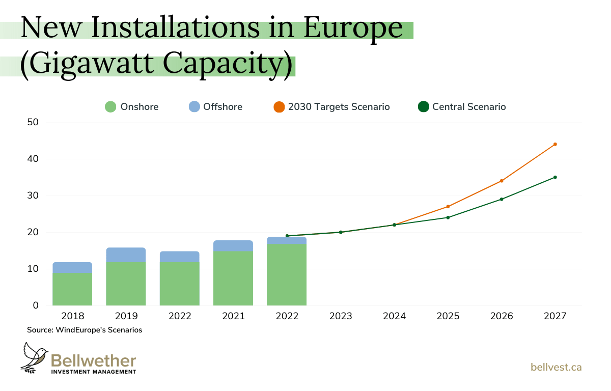 A graph that forecasts new wind turbine installations in Europe until 2027 to reach target goals.