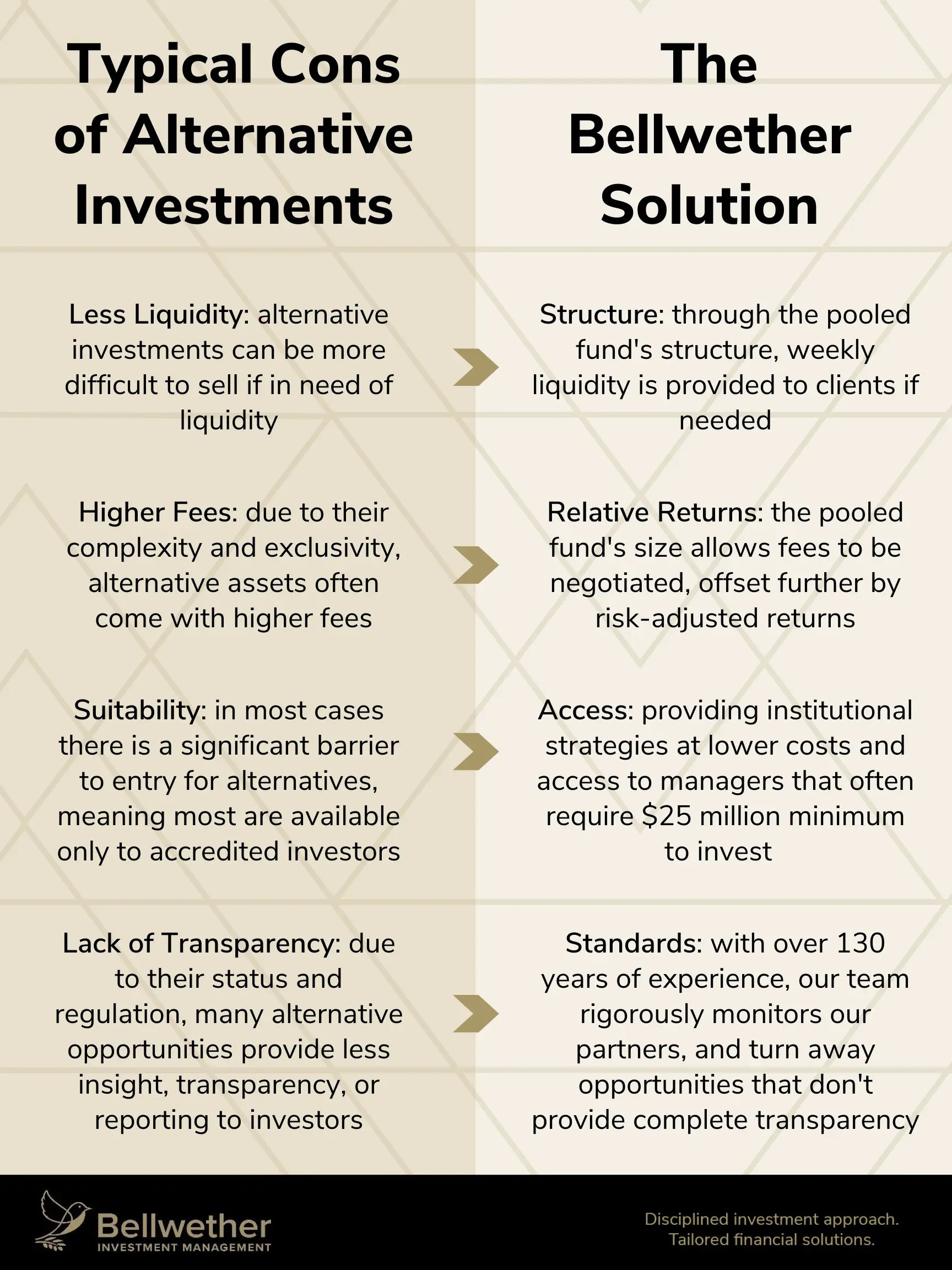 Table showing the typical drawbacks of alternative investments and how Bellwether addresses them for their clients..