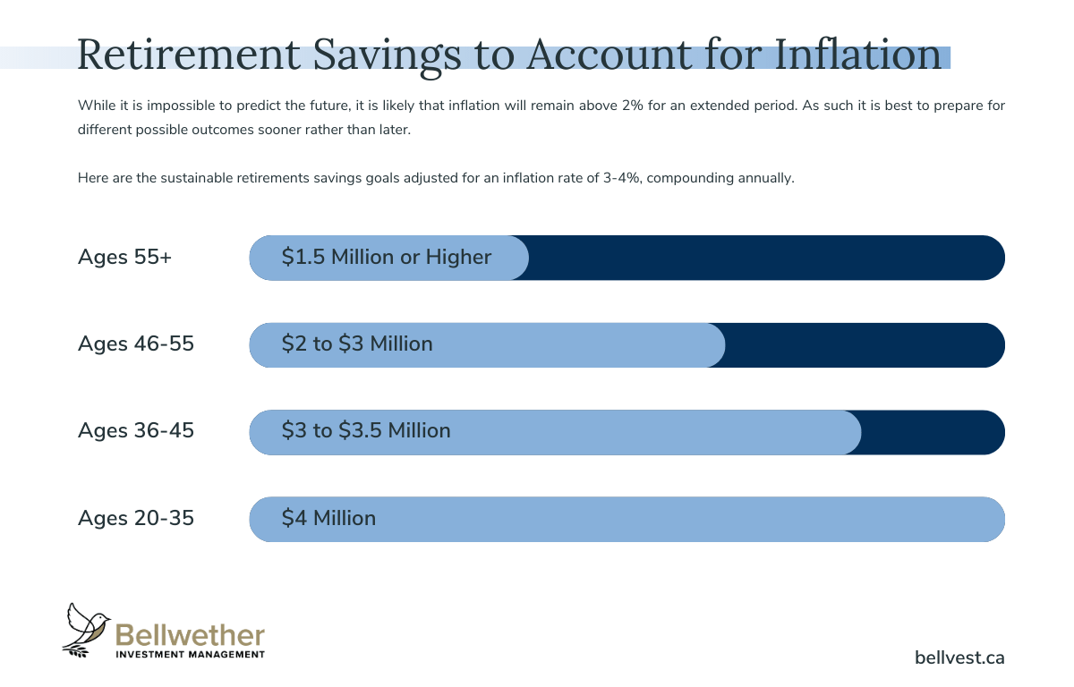 Retirement savings goals to account for inflation, broken up by age group and their estimated time of retirement. Accounts for 3-4% inflation, compounding annually.