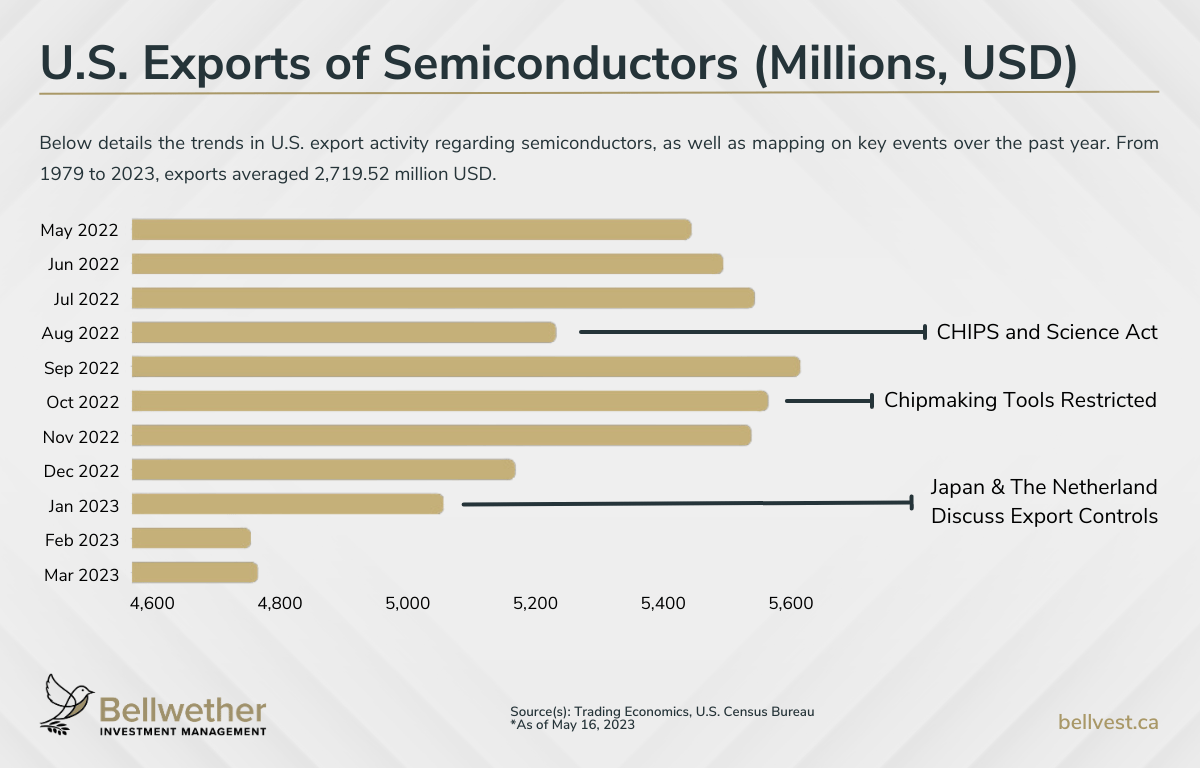 A 1-year chart that details the U.S. export of semiconductors as well as key events that may have impacted export activity.