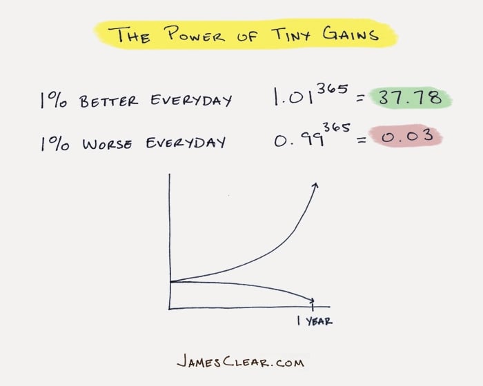 A graph showing the power of small, daily improvements and compounding outcomes.