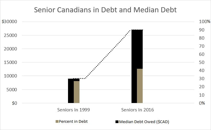 Chart showing Senior Canadians in Debt and Median Debt