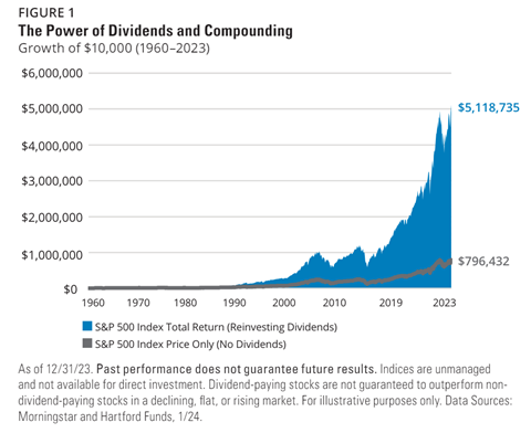 the power of dividends