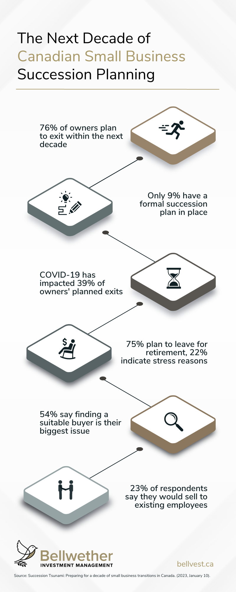 Infographic for 6 key statistics about small business owners in Canada. 1) 76% of owners plan to exit within next decade. 2) Only 9% have a success plan in place. 3) COVID-19 has impacted 39% of planned exits. 4) 75% plan to leave for retirement, 22% indicate stress reasons. 5) 54% say finding a suitable buyer is their biggest issue. 6) 23% say they would sell to existing employees.