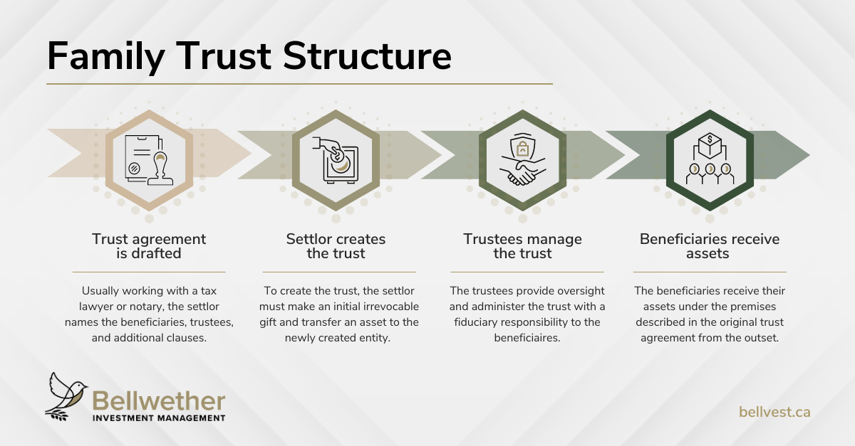 The structure of a typical Family Trust in Canada. Starting with a "trust agreement," the settlor creates the trust itself, which is managed by trustees for the beneficiaries.