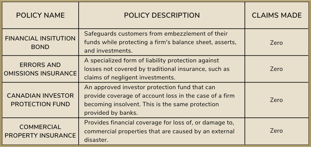 A graph displaying the various insurance policies that Bellwether utilizes to protect investors from potential losses. All policies listed have a clean record, with zero claims made against them.