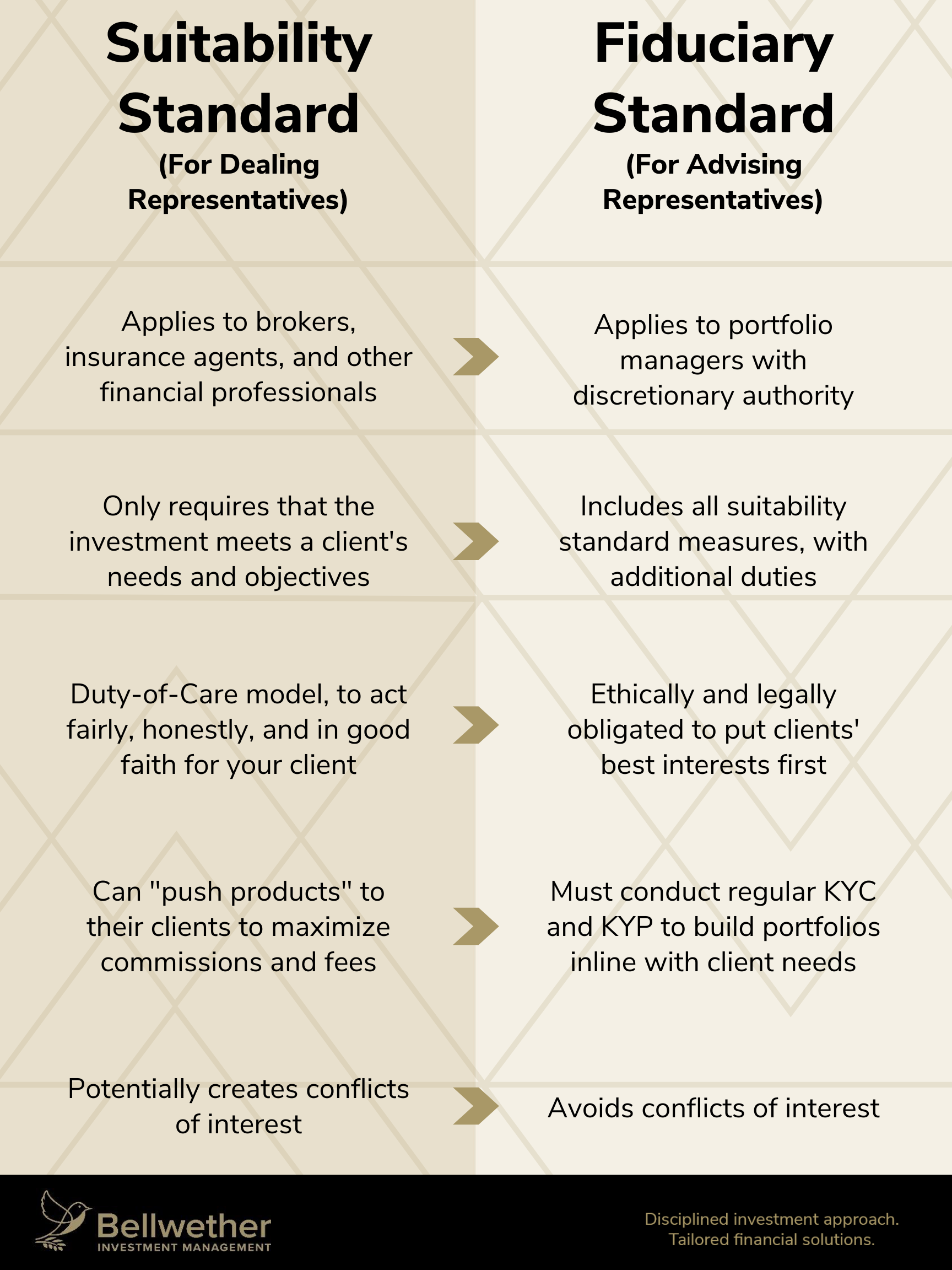 A chart outlining the differences between the suitability standard and the fiduciary standard, which details the benefits of the latter.