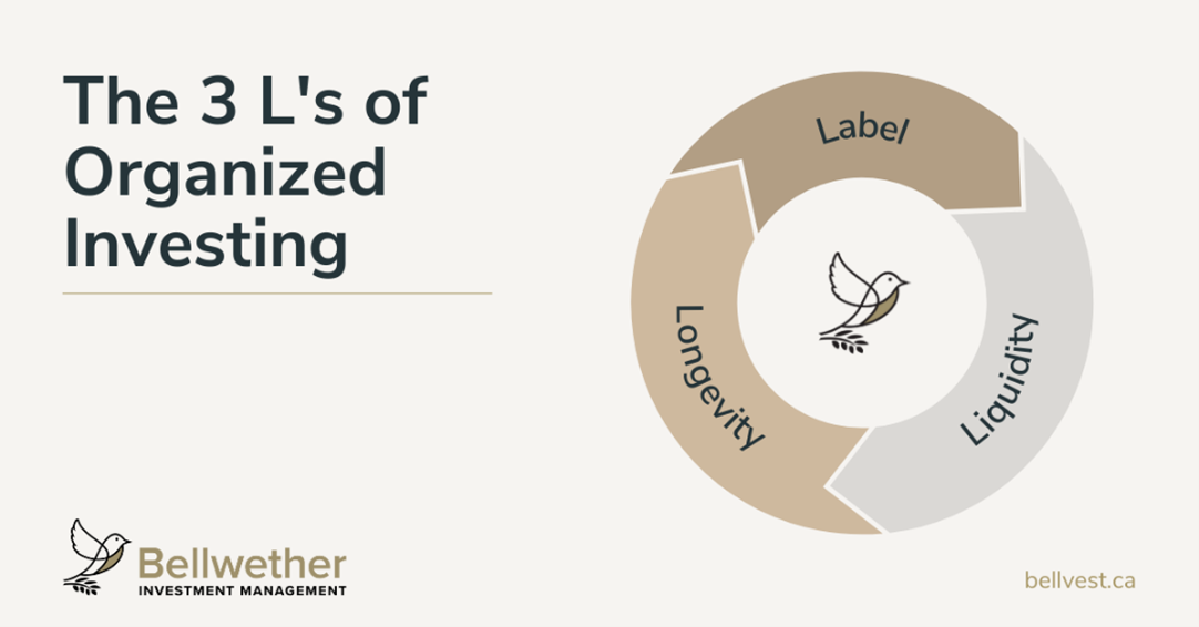 A graphical representation of the three L's of investing; label, liquidity, and longevitity.